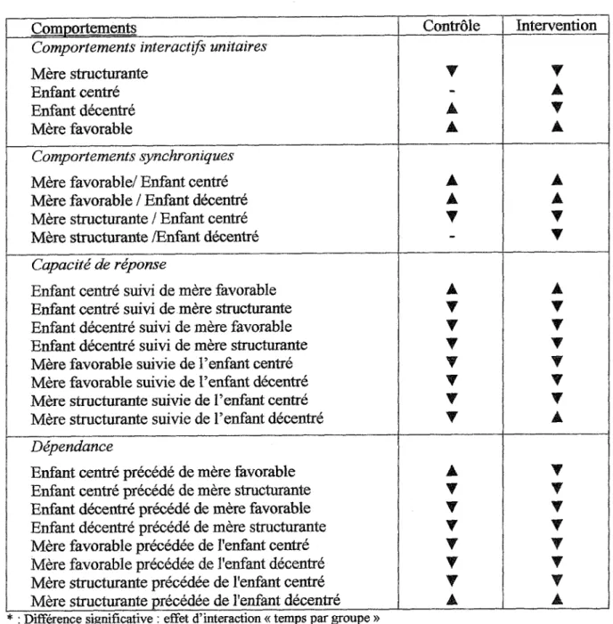 Figure 3. Illustrations graphiques des effets du programme « Co-Naître »