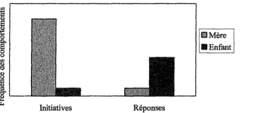 Figure 1. Illustration graphique des fréquences théoriques des comportements d'initiatives  et de réponses des mères et des enfants prématurés