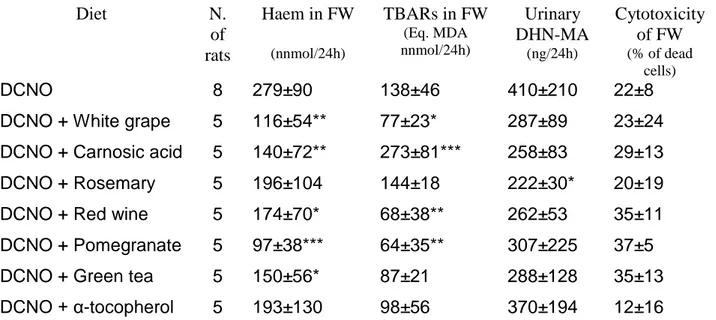 Table 1. Faecal and urinary biomarkers in rats given cured meat with plant extracts during  the fourteen-day study 