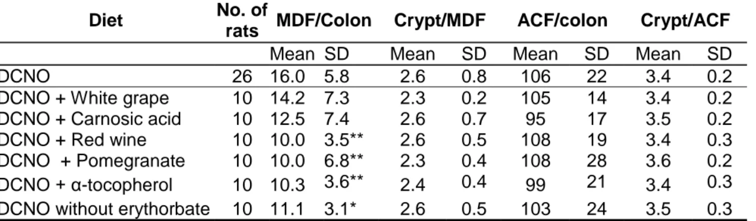 Table 3 Preneoplastic lesions (ACF and MDF) in the colon of rats fed cured meat added with plant  extracts for 98 d, 105 d after an azoxymethane injection 1