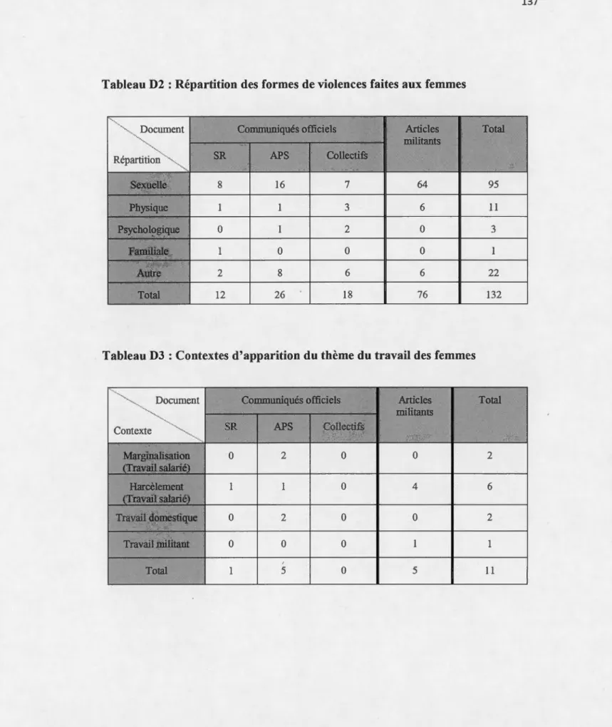 Tableau D2 : Répartition des formes de violences faites aux femmes 