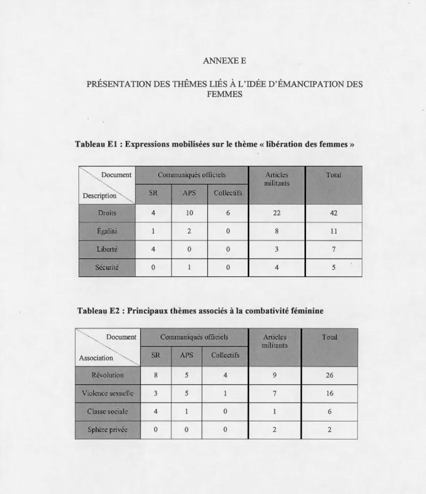 Tableau El : Expressions mobilisées sur le  thème« libération des femmes  » 