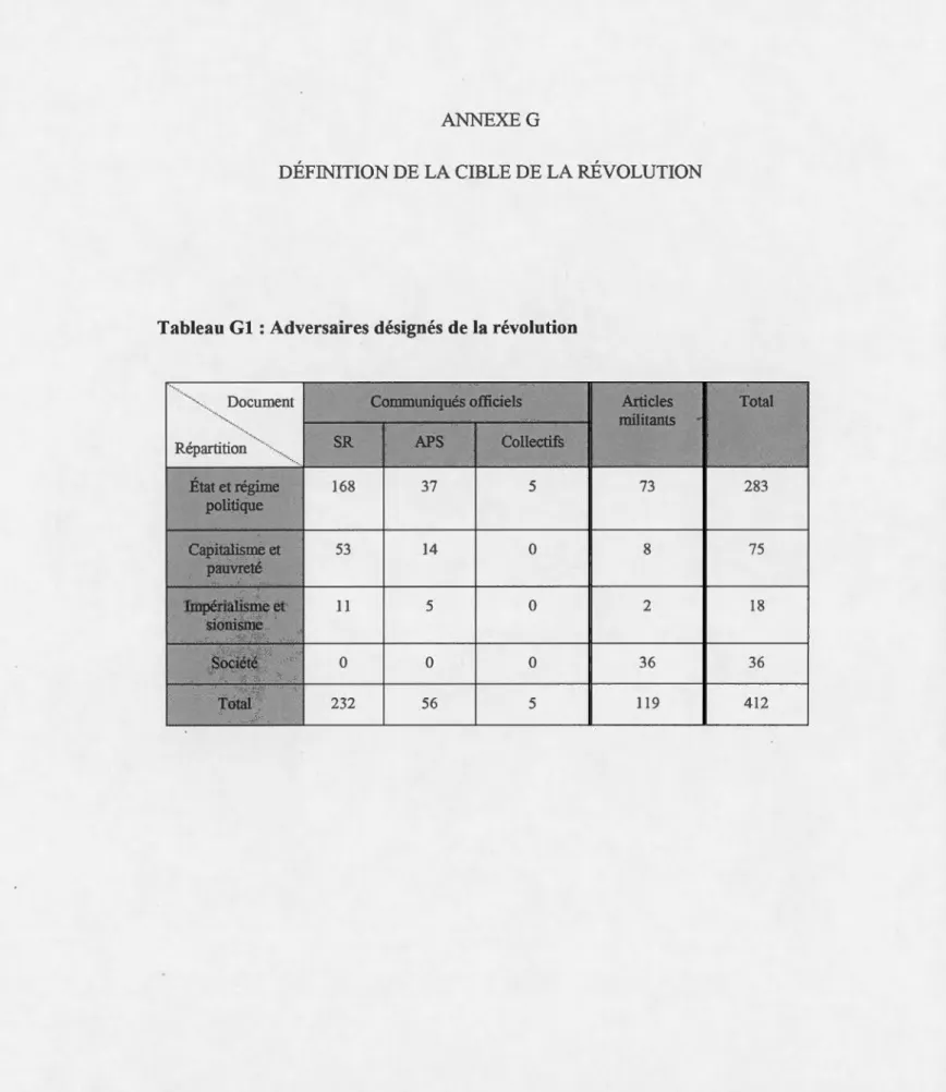 Tableau Gl : Adversaires désignés de la révolution 