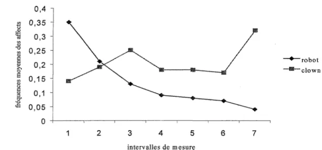 Figure 1. Fréquences moyennes des affects positifs, en fonction des intervalles de mesure, pour  les épisodes du clown et du robot.