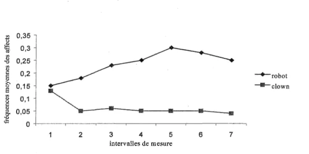 Figure 2. Fréquences moyennes des affects négatifs, en fonction des intervalles de mesure, pour  les épisodes du clown et du robot.