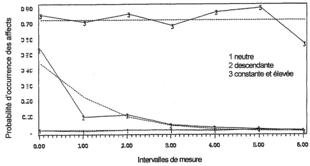 Figure 3. Probabilité d’occurrence des affects négatifs en fonction des intervalles de mesure pour  chacune des trajectoires de réactivité émotionnelle négative observées dans l’épisode du clown.