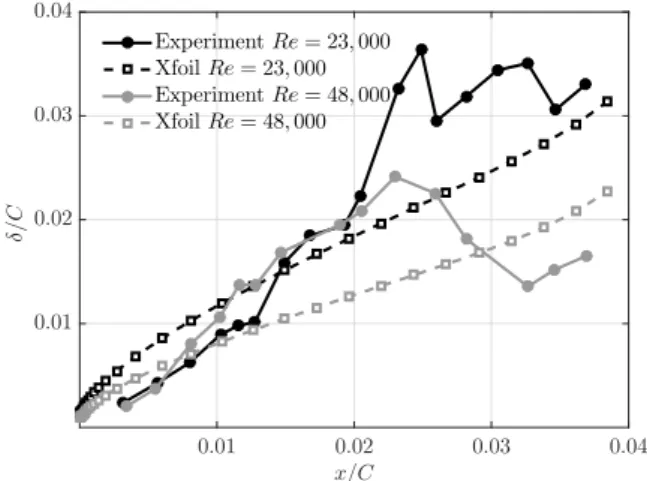 Figure 1: Lift coefficient between Xfoil prediction and exper- exper-imental work by Lyon et al