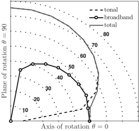Figure 4: Illustration of the directivity from the noise predic- predic-tion models. The levels are in dB.
