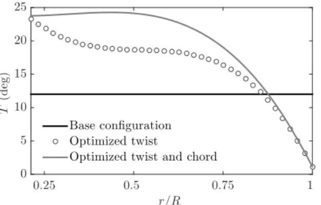Figure 6: Chord distribution laws of the successive rotors. timized chord and twist) with additional airfoil section  opti-mization