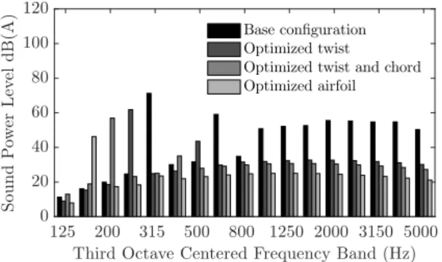 Figure 14: Thrust evolution with rotational speed of the suc- suc-cessive rotors from numerical prediction and experiment