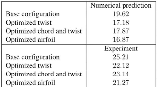 Figure 16: Sound power level of the acoustic spectrum of the final optimized rotor for a 2 N thrust.