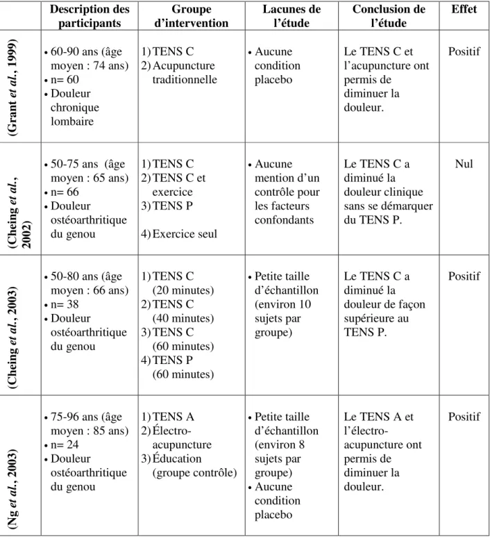 Tableau 1 : Résumé des études randomisées sur l'efficacité du TENS chez les aînés  Description des  participants  Groupe  d’intervention  Lacunes de l’étude  Conclusion de l’étude  Effet  (Grant et al., 1999) •  60-90 ans (âge  moyen : 74 ans) • n= 60 • Do