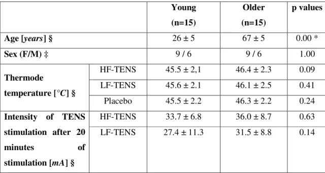Table 1 : Groups characteristics. 