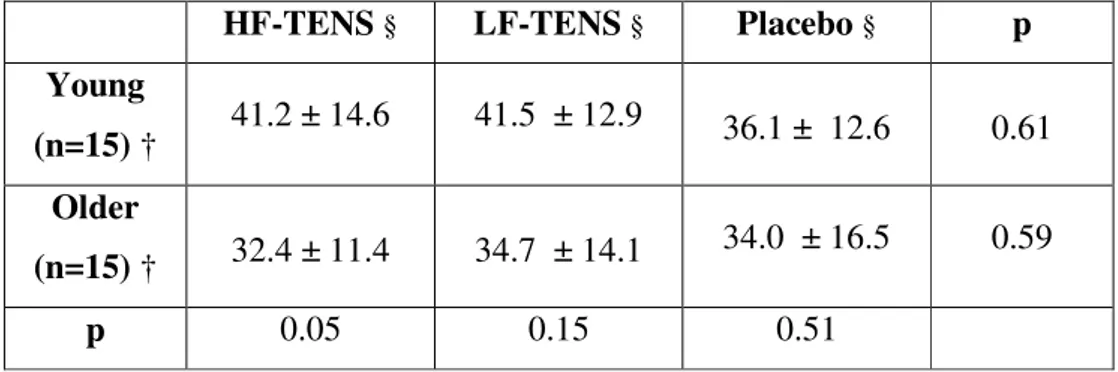 Table 2 : Baseline intensity pain score before HF-TENS, LF-TENS or placebo  treatment