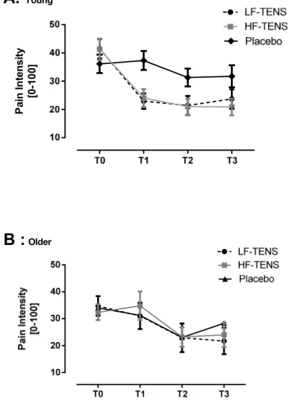Figure 2 : Pain intensity before (T0), during (T1), immediately after (T2) and 30 minutes  after TENS application (T3) in young (A) and older (B) participants