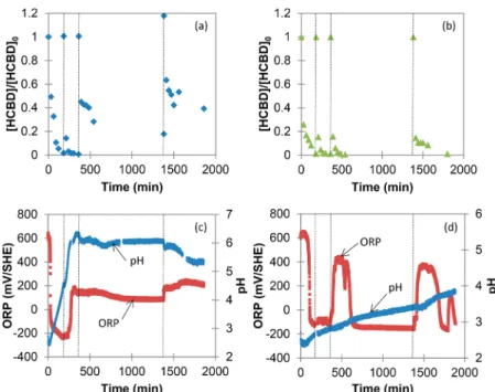 Figure 6. Eﬀect of PLA content with successive injections of 38.5 μM of HCBD in the batch reactor