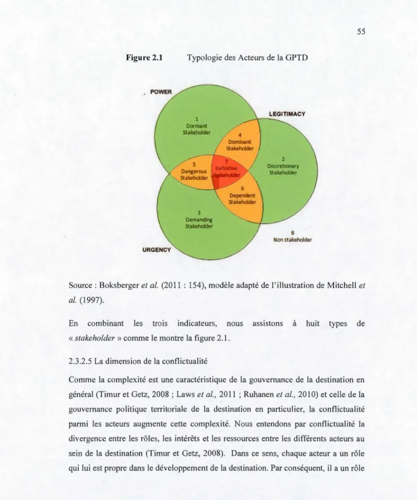 Figure 2.1  Typo logie des  Acteurs de la GPTD  1  Oorman  S akeholder  3  Dem;mdrng  sta  eholder  2  DlscretJOnary stakeholder  8  Non stakeholder 