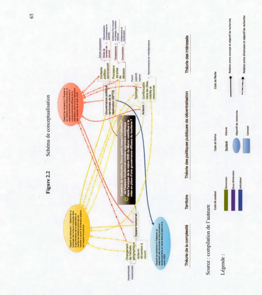 Figure 2.2 Schéma de conceptualisation  ·-----··-·-
