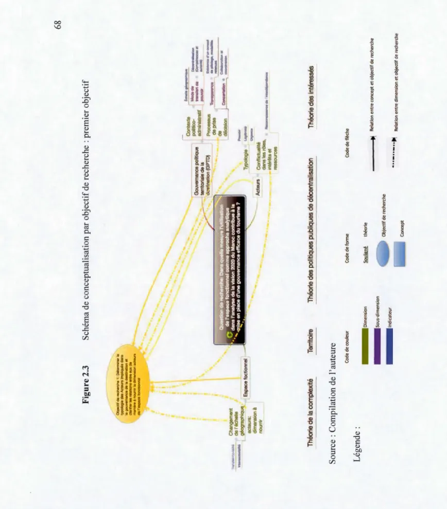 Figure 2.3 Schéma de conceptualisation par objectif de recherche :premier objectif  -·  -