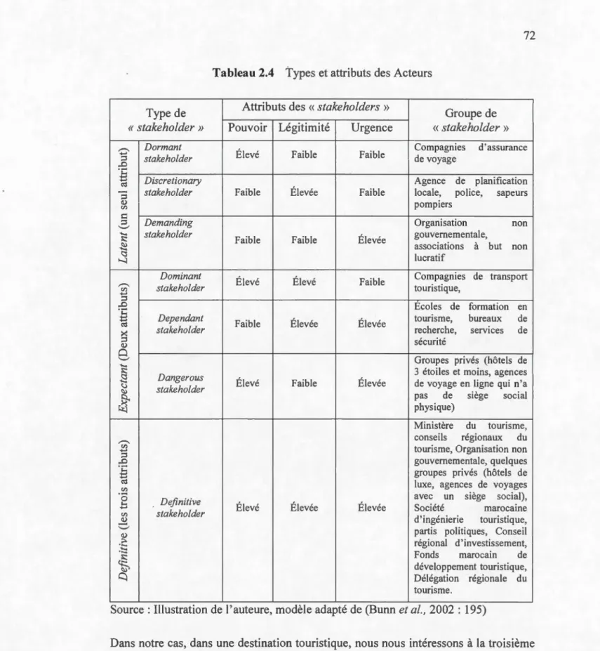 Tableau 2.4  Typ es et attributs des Acteurs 