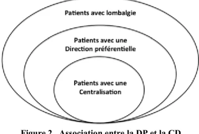Figure 2.  Association entre la DP et la CD 