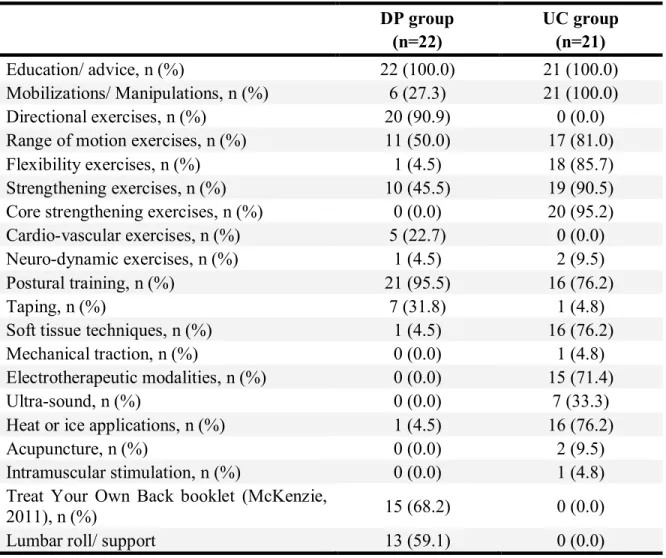 Table 2. Type and frequency of interventions by treatment group  DP group  (n=22)  UC group (n=21)  Education/ advice, n (%)  22 (100.0)  21 (100.0)  Mobilizations/ Manipulations, n (%)  6 (27.3)  21 (100.0)  Directional exercises, n (%)  20 (90.9)  0 (0.0