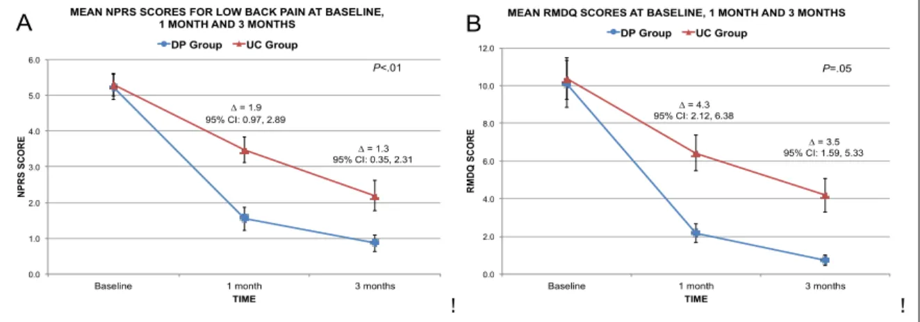 Figure 2. Mean scores and their Standard Errors in the DP group and the UC group at baseline, at 1-month  and 3-month follow-up