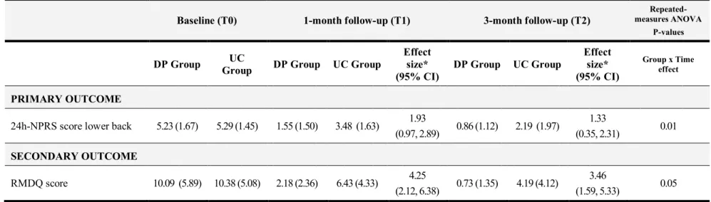 Table 3: Mean values and standard deviations of outcome measures per treatment group   at baseline, 1-month follow-up and 3-month follow-up   