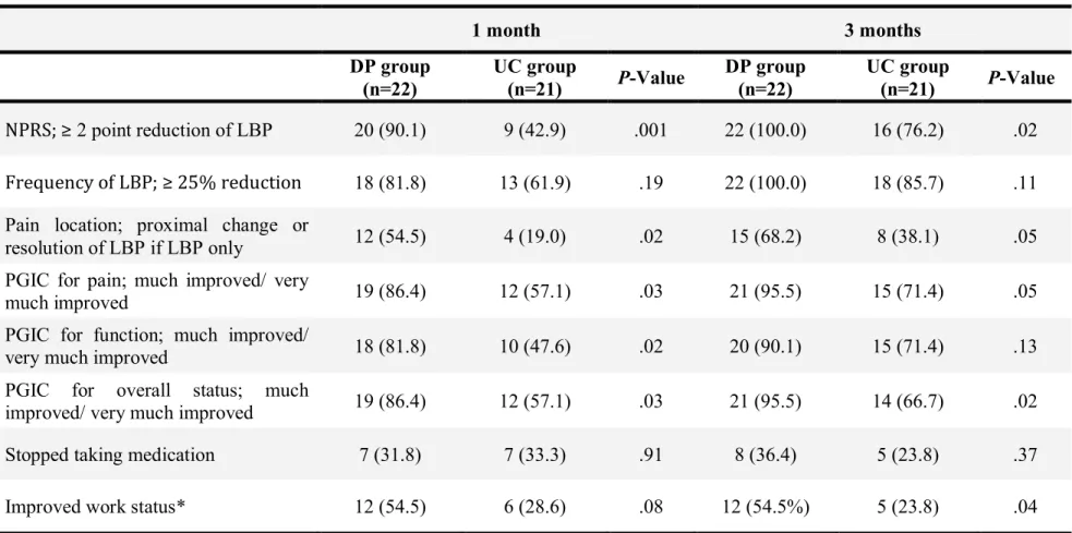 Table 4. Number (%) of patients with improvements in categorical outcomes  1 month  3 months  DP group  (n=22)  UC group (n=21)  P-Value  DP group (n=22)  UC group (n=21)  P-Value  NPRS; ≥ 2 point reduction of LBP   20 (90.1)  9 (42.9)  .001  22 (100.0)  1