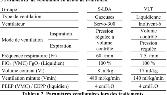 Tableau 2. Paramètres ventilatoires lors des traitements. 