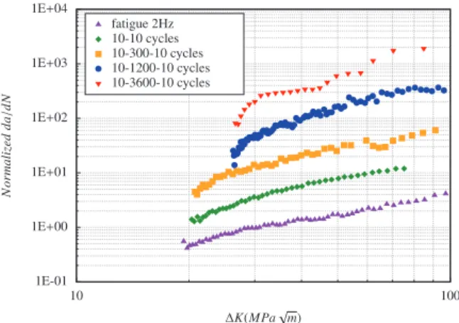 Fig. 4. Effect of hold-time and loading frequency at 550 !C.
