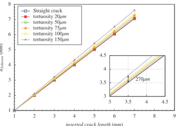 Fig. 14. Effect of tortuosity on the DCPD calibration.