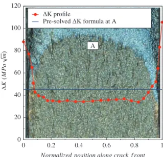 Fig. 16. K profile along experimental curved crack front. r ¼ 400 MPa.