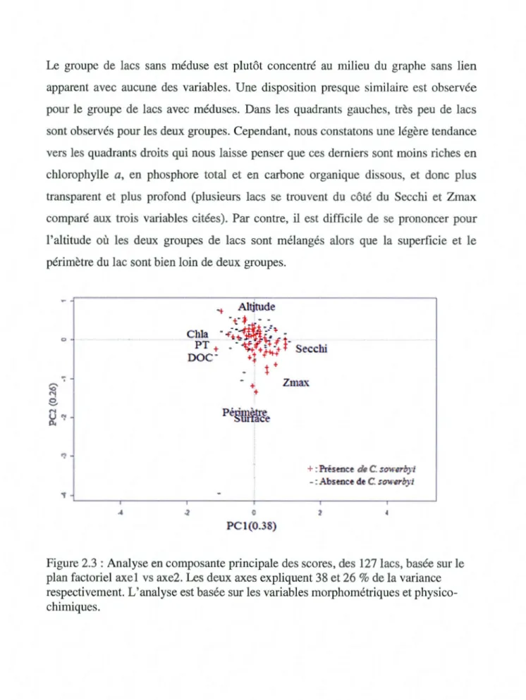 Figure 2.3  : Analyse en composante principale des scores, des  127 lacs, basée sur Je  plan factoriel  axel  vs axe2