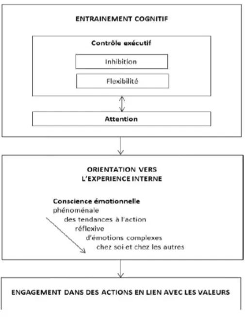 Figure 1. Modèle de Deplus et ses collaborateurs (2014) 