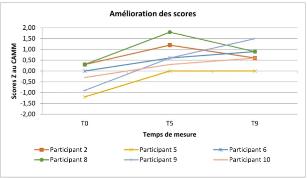 Figure  2.  Amélioration  des  scores  Z  pour  le  questionnaire  CAMM  pour  chaque  participant selon les trois temps de mesure