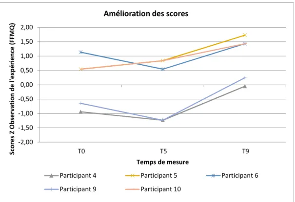 Figure 4. Amélioration des scores Z pour la dimension Observation de l’expérience du  questionnaire FFMQ pour chaque participant selon les trois temps de mesure