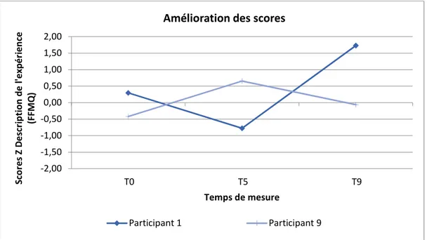 Figure 6. Amélioration des scores Z pour la dimension Description de l’expérience du  questionnaire FFMQ pour chaque participant selon les trois temps de mesure