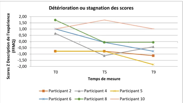 Figure  7.  Détérioration  ou  stagnation  des  scores  Z  pour  la  dimension  Description  de  l’expérience  du  questionnaire  FFMQ  pour  chaque  participant  selon  les  trois  temps  de  mesure