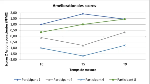 Figure  8.  Amélioration  des  scores  Z  pour  la  dimension  Actions  conscientes  du  questionnaire FFMQ pour chaque participant selon les trois temps de mesure