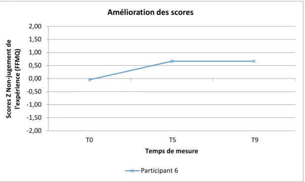 Figure 10. Amélioration des scores Z pour la dimension Non-jugement de l’expérience  du questionnaire FFMQ pour chaque participant selon les trois temps de mesure