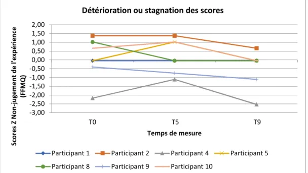 Figure 11. Détérioration ou stagnation des scores Z pour la dimension Non-jugement de  l’expérience du questionnaire FFMQ pour chaque participant selon les trois temps de  mesure