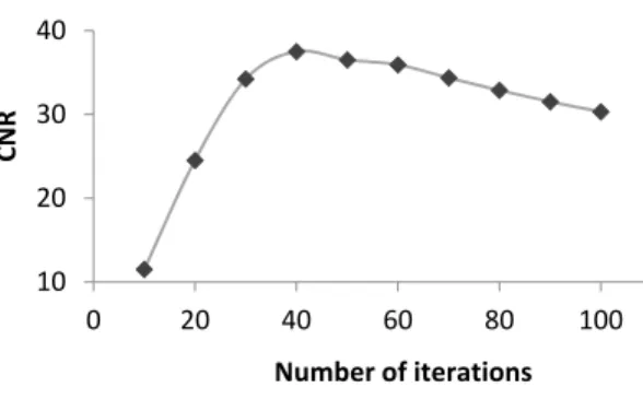Fig. 6.5 Example CNR versus the number of reconstruction iterations for the resolution phantom