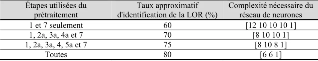Tableau 5.1  Compromis entre prétraitement, taille du réseau de neurones et performance pour la  géométrie pire cas 