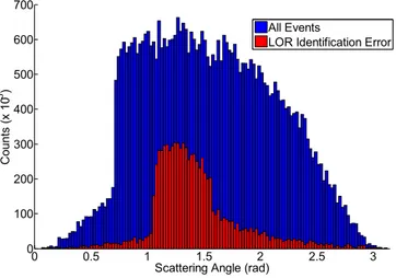 Figure 5.1  Distribution des erreurs d'identification de la LOR en fonction de l'angle de diffusion Compton  pour une résolution en énergie parfaite (haut) et pessimiste (35% FWHM, bas) [Michaud et coll., 2009] 