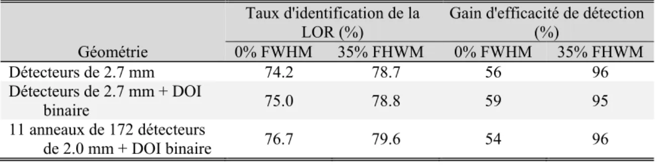 Tableau 5.3  Taux d'identification de la LOR pour une source cylindrique aux valeurs limites de la  résolution en énergie, dans différentes configurations de la géométrie pire cas 