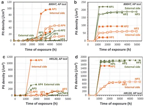 Fig. 3 Pit density versus exposure time for 800HT at a 1 bar and b 21 bars and for HR120 at c 1 bar and d 21 bar