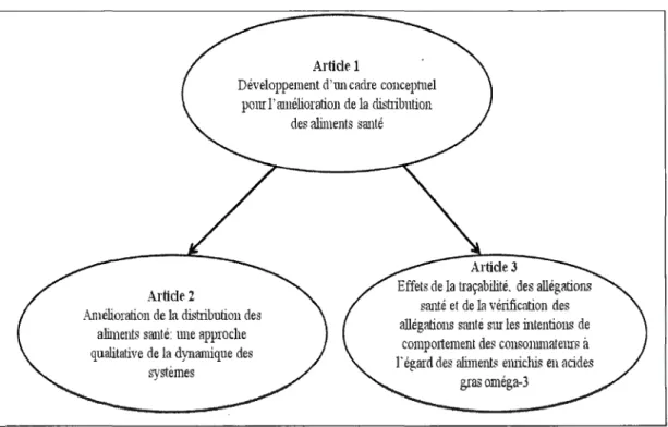 Figure 0 Liens entre les  articles de  la thèse 