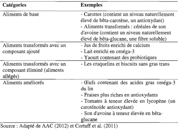 Tableau  1.1  Les catégories d 'aliments fonctionnels  Catégories 