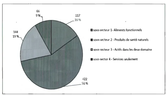 Figure  1.1  Nombre des  entreprises par sous-secteurs. Source:  Statistique Canada,  Khamphoune  (2013) 